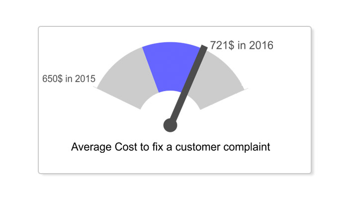 average-cost-to-fix-a-customer-complaint