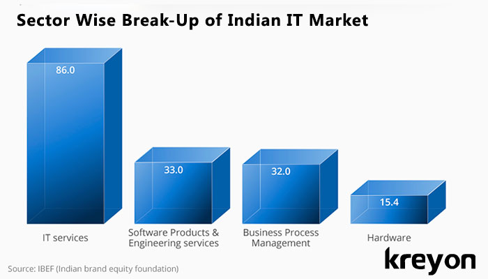 Sector-wise-break-up-of-Indian-IT-Market