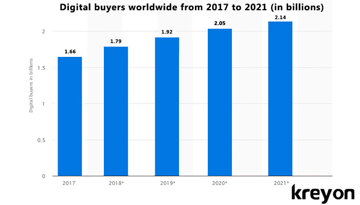 Digital-buyers