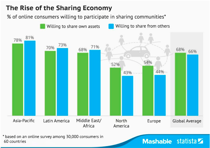 share economy