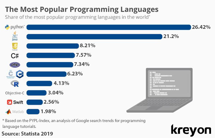 Most Popular Programming Languages