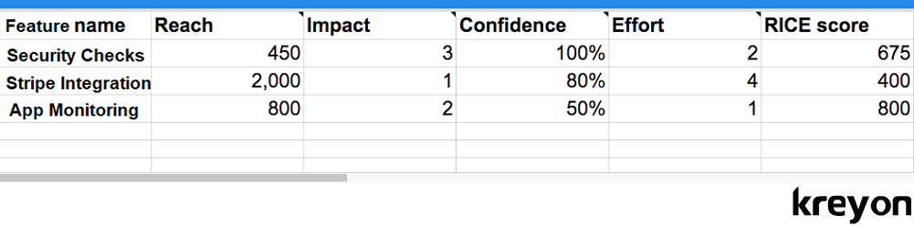 RICE Score SaaS Product Development