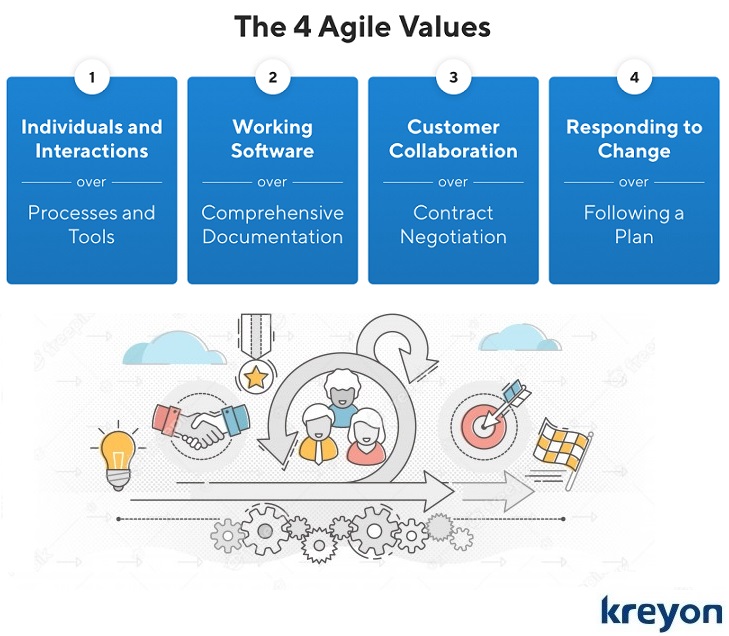 Agile methodology