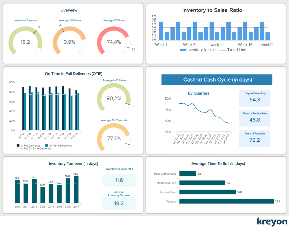 Supply Chain Management KPI 