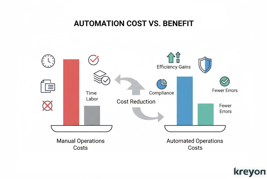 Business Automation ROI