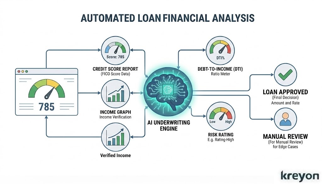 Automate Loan Approval for NBFCs