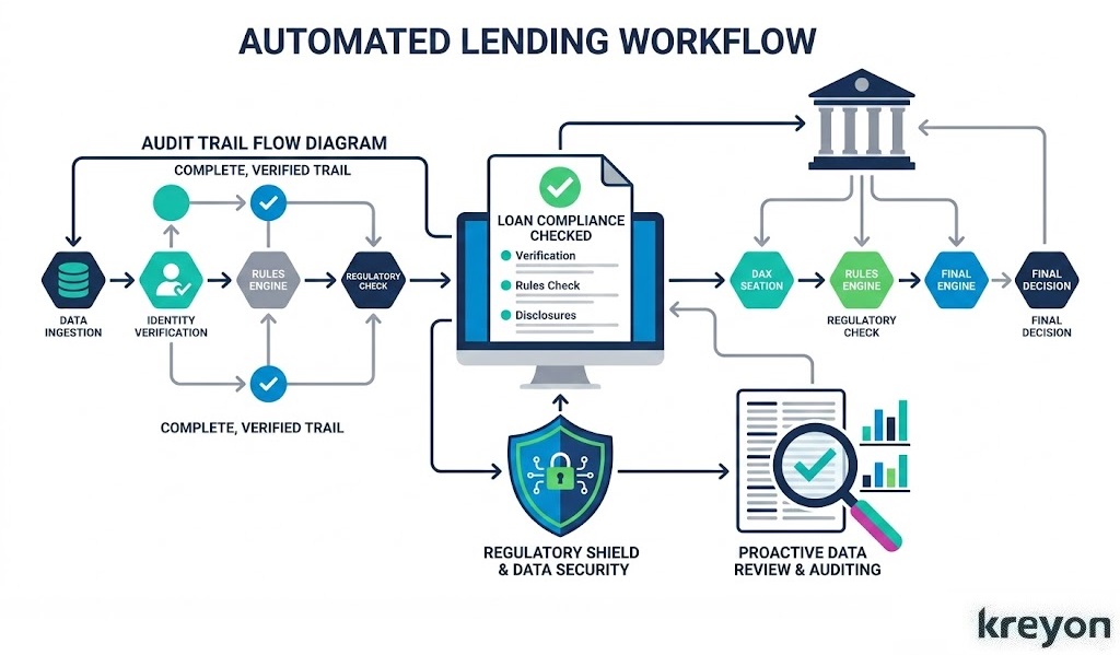 Automate Loan Approval for NBFCs