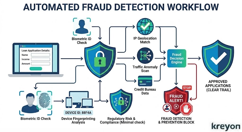 Automate Loan Approval for NBFCs