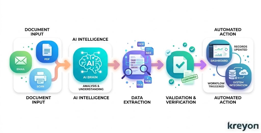 AI Document Automation