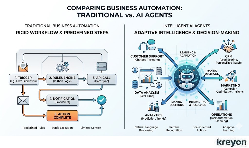 AI Agents for Business Automation