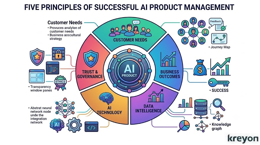 AI Product Management