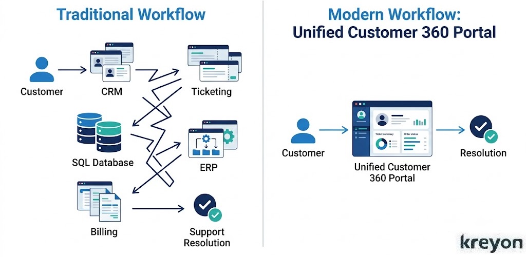 Customer 360 Portal