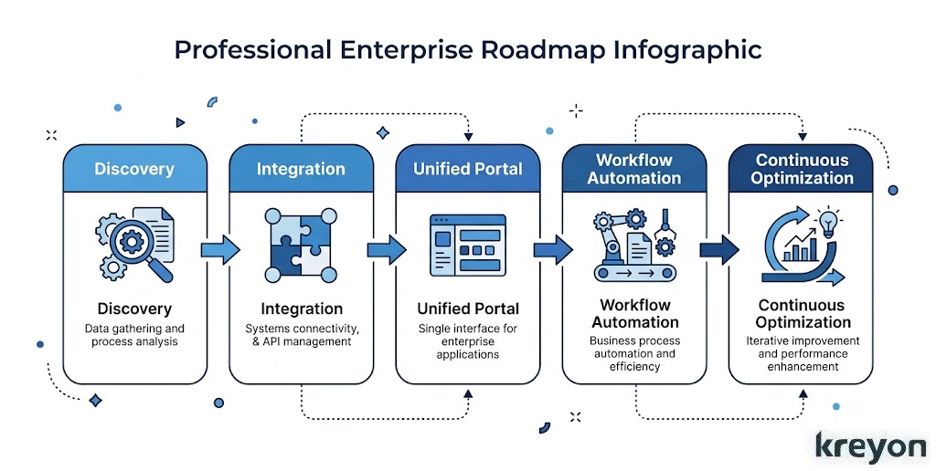 Customer 360 Portal for unified service