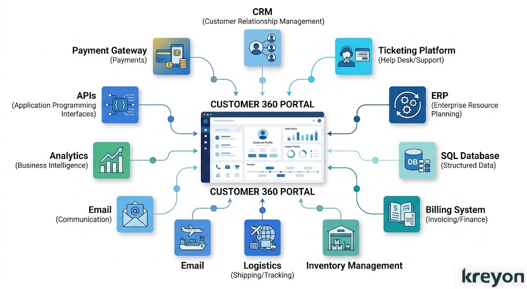 Customer 360 Portal