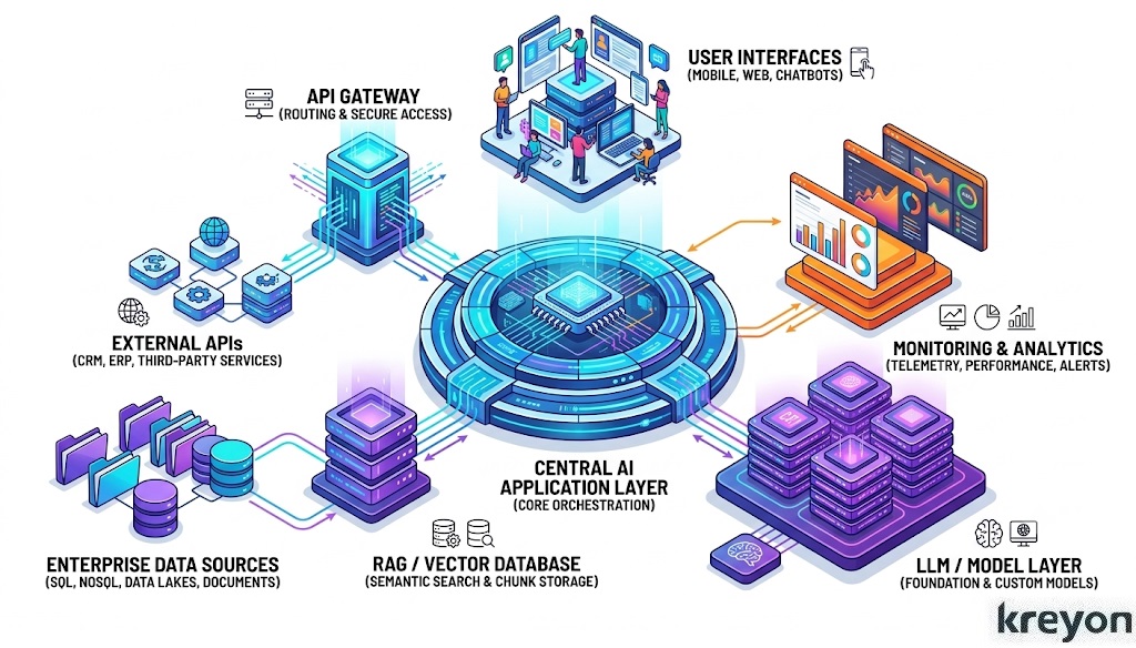 Enterprise AI Application