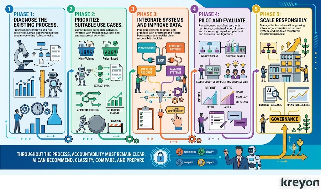 Accounts Payable & Procurement Automation