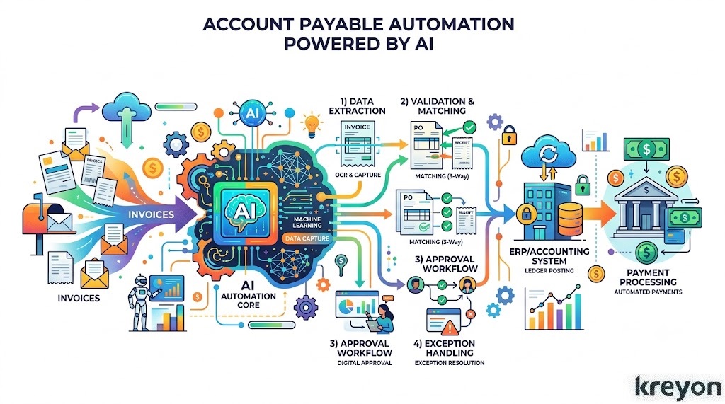 Accounts Payable & Procurement Automation