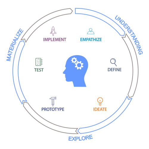 software development using design thinking