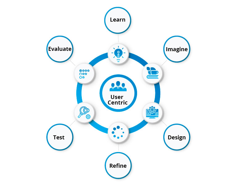 Design Innovation for User Centric