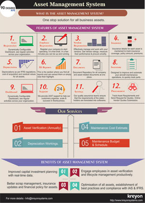 Features of Asset Management System Infographics