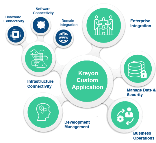 Internet of things custom Application