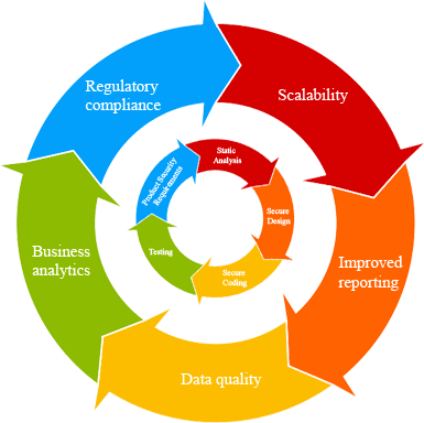 Benefits of Software Solutions