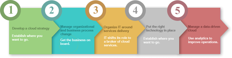 Key Steps for Implementing Cloud Computing Services